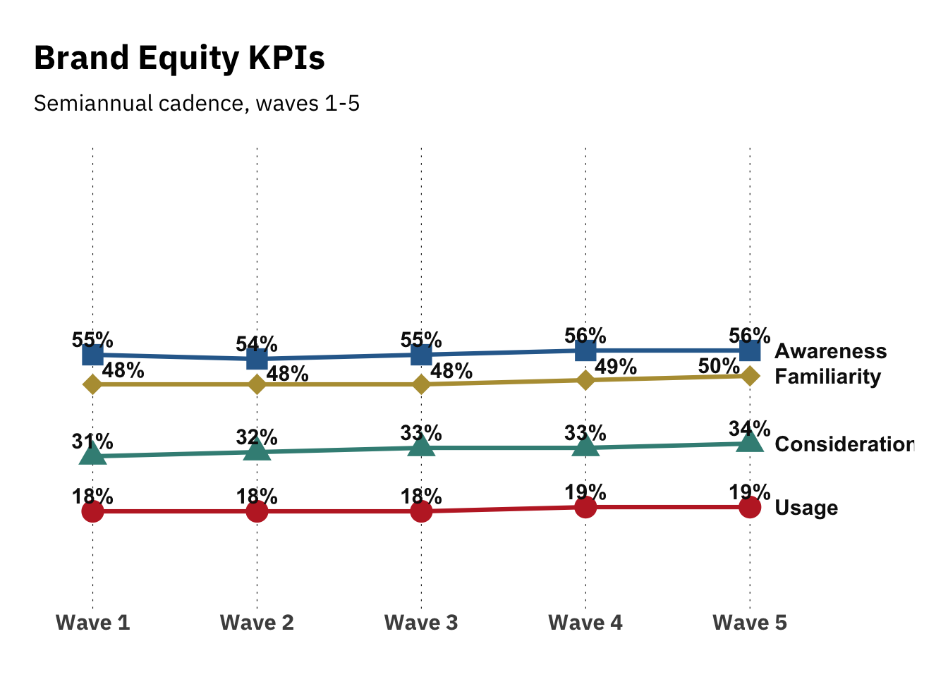 A typical dashboard from a brand equity tracker