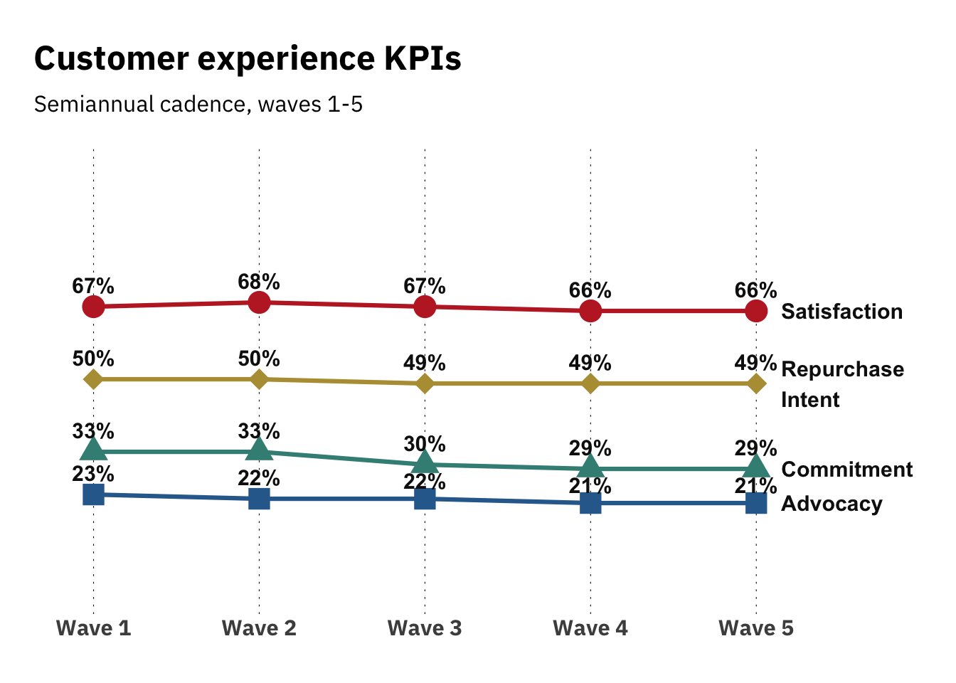 Top-level view of customer KPIs for client