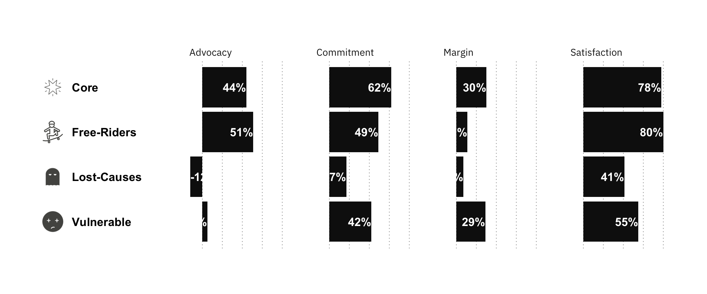Clustered customer KPIs