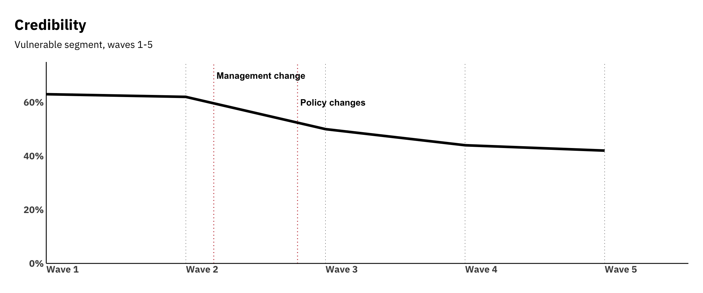 Vulnerable customer credibility trend