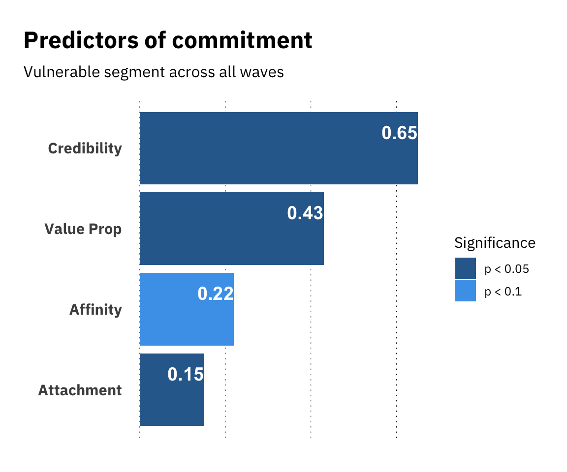 Linear model of commitment scores by various predictors